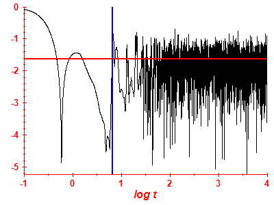 Survival probability log